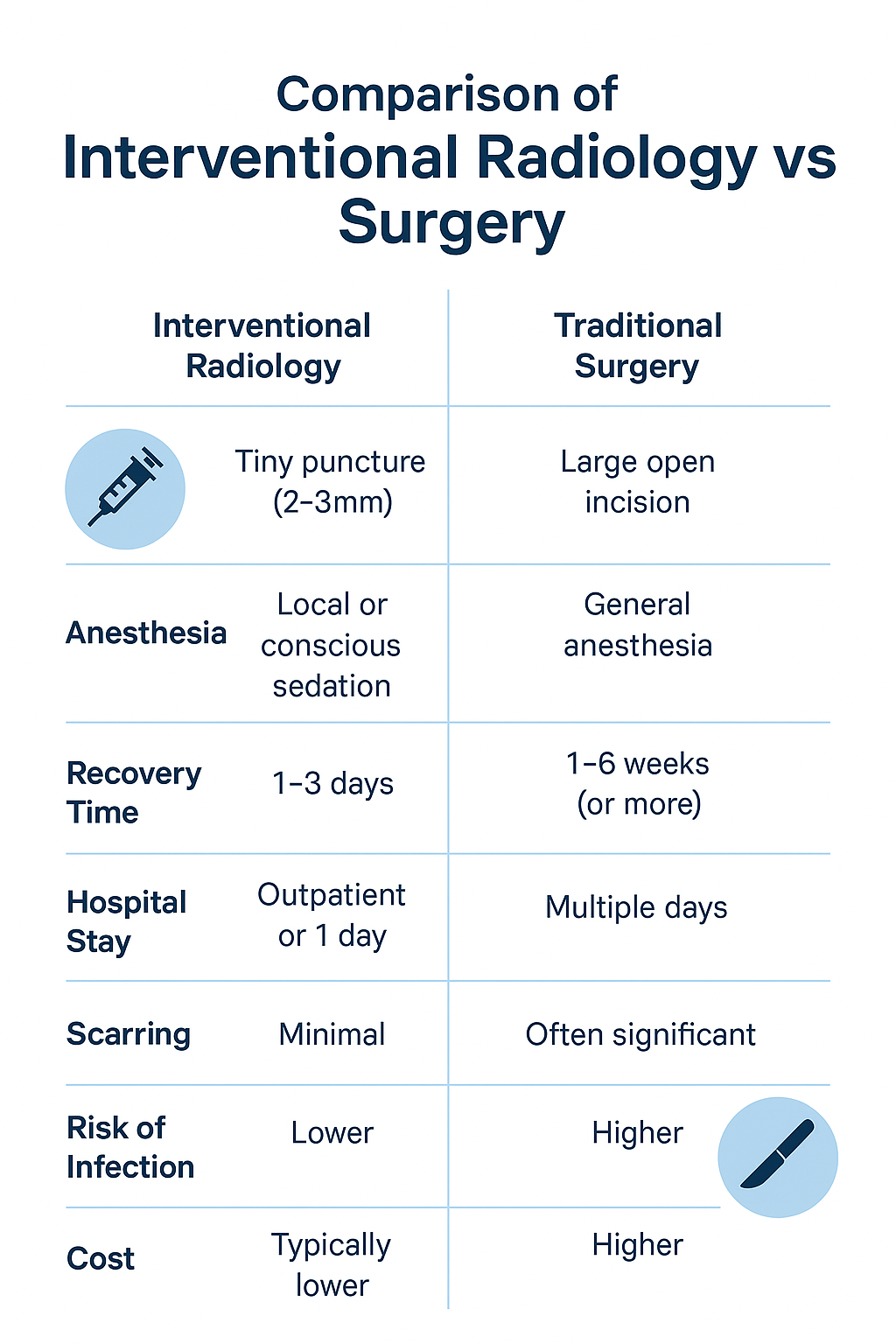 Side-by-side diagram showing minimally invasive interventional radiology compared to open surgery